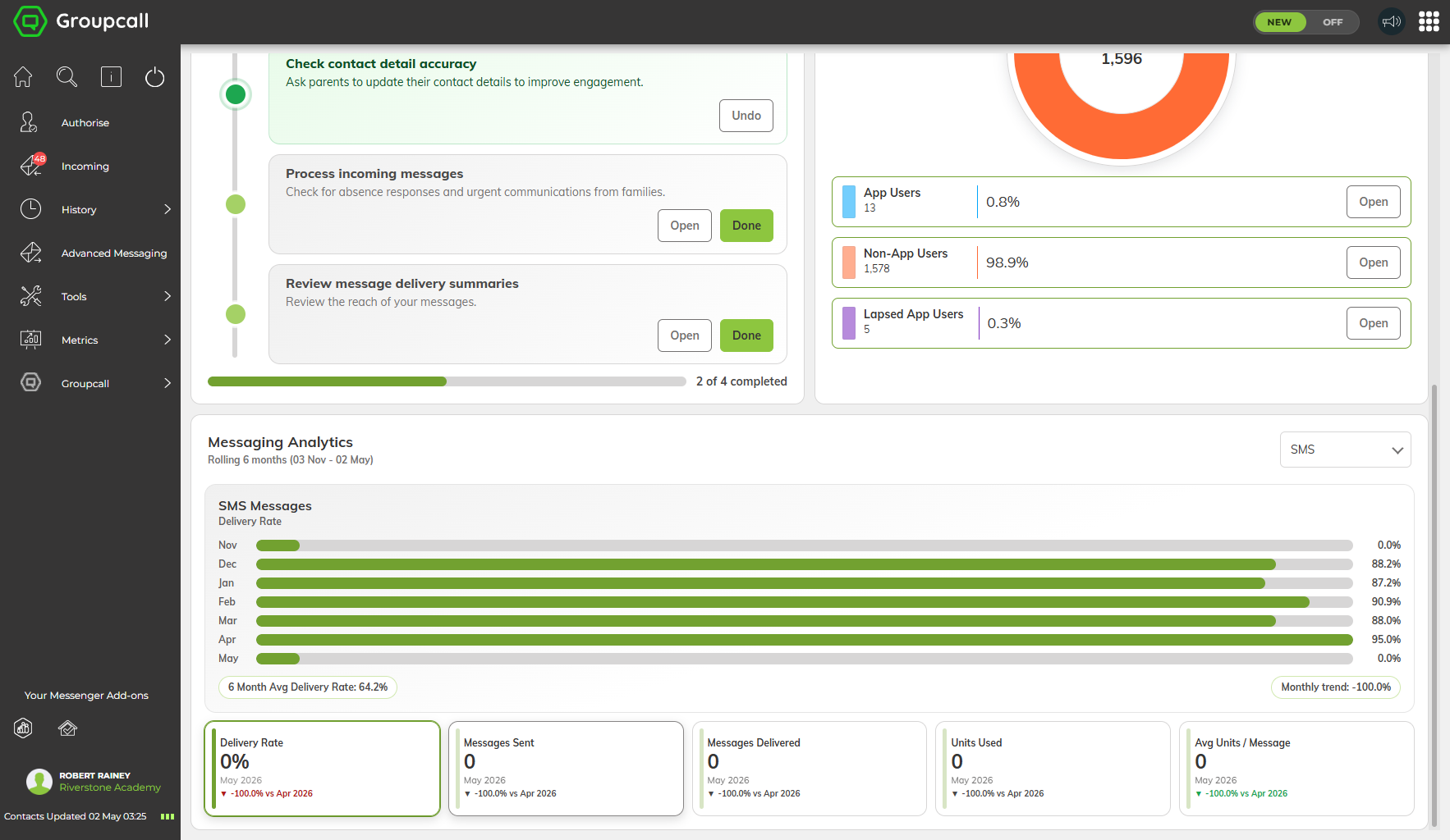 Dashboard lower section showing completed tasks, App Enablement breakdown, and 6-month SMS delivery rate chart with stat cards