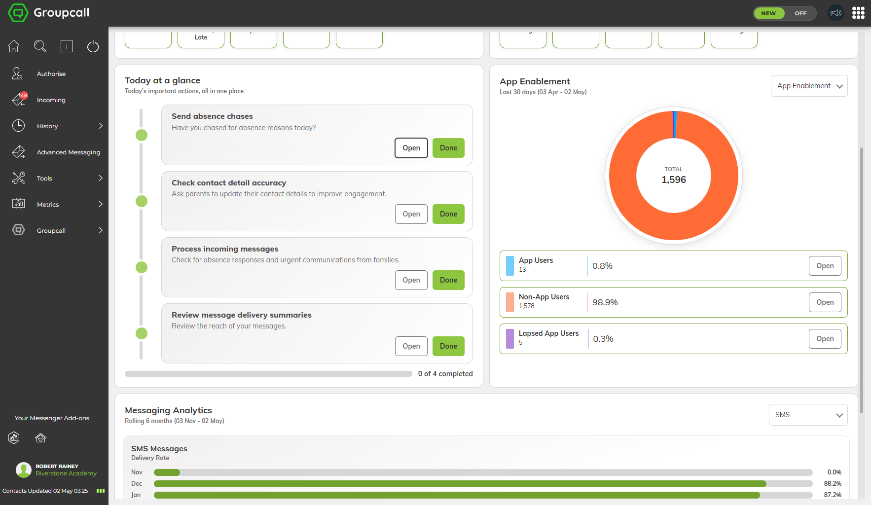 Today at a glance daily checklist with App Enablement donut chart and 6-month messaging analytics